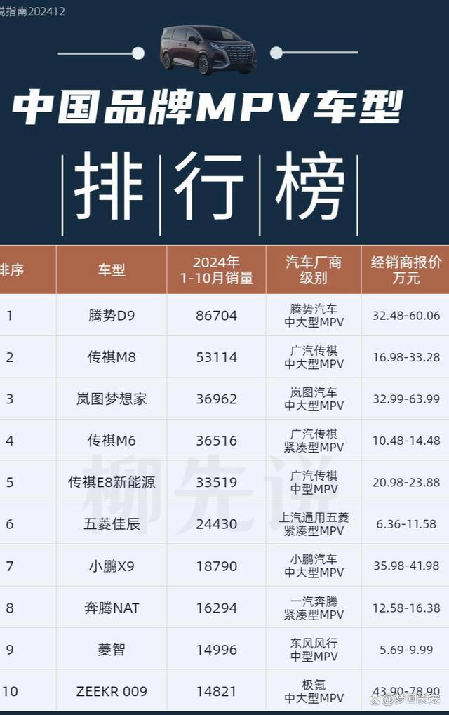 國(guó)產(chǎn)MPV排名來了！嵐圖夢(mèng)想家領(lǐng)先，小鵬X9居第七！-有駕