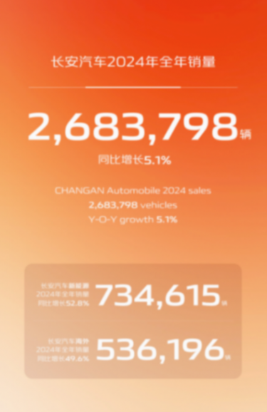 創(chuàng)七年新高！長安汽車2024年全年銷量超268萬輛html165.png