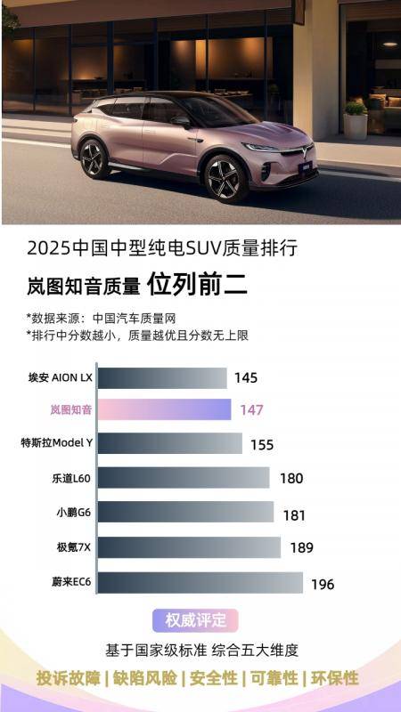 榮獲20萬級品質(zhì)最可靠純電SUV!嵐圖知音超越Model Y成為優(yōu)選