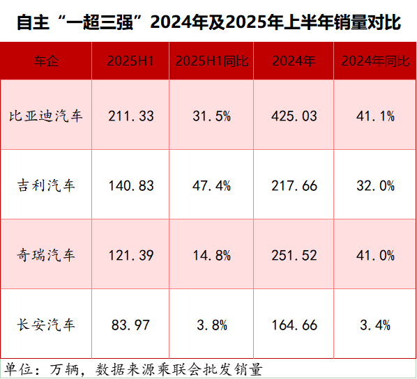 追擊比亞迪，銀河/風云/啟源交出階段答卷丨茍活這半年