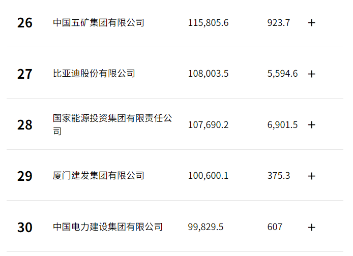 炸場！比亞迪沖至27位，賽力斯飆升至169位！《財(cái)富》中國500強(qiáng)榜單出爐