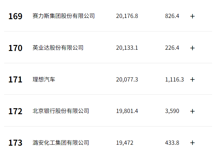 炸場！比亞迪沖至27位，賽力斯飆升至169位！《財(cái)富》中國500強(qiáng)榜單出爐