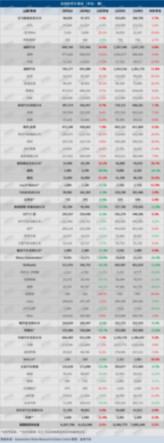 美國(guó)上半年車市微增，下半年銷量堪憂