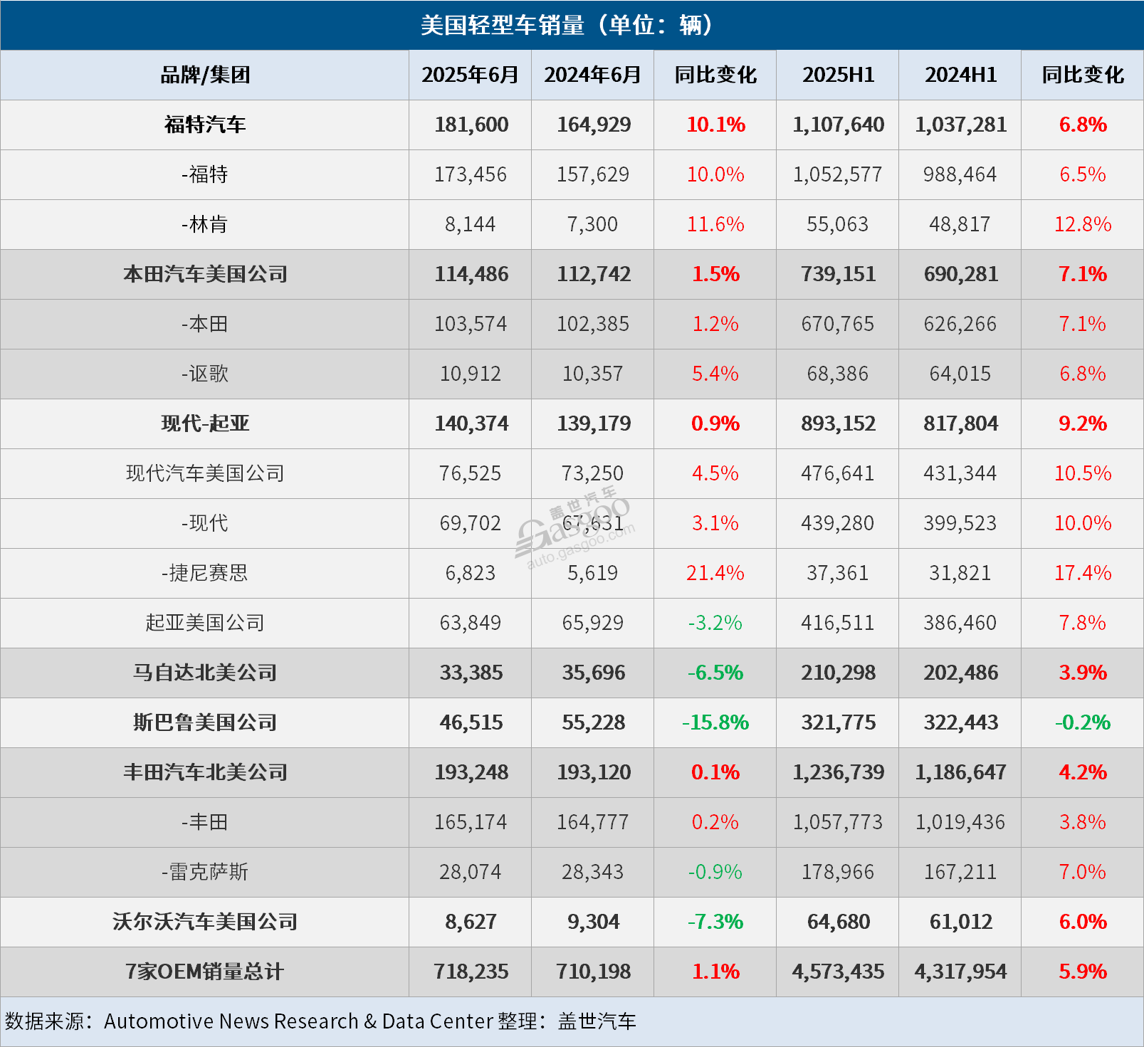 美國(guó)上半年車市微增，下半年銷量堪憂