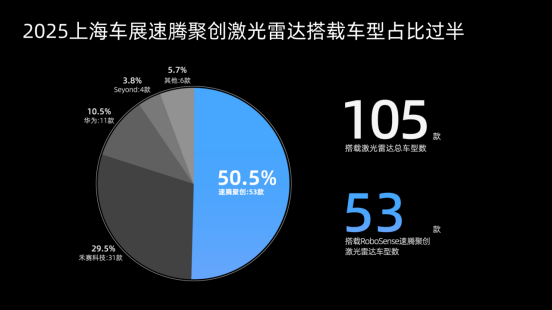 激光雷達(dá)進(jìn)化論：RoboSense如何持續(xù)領(lǐng)跑？
