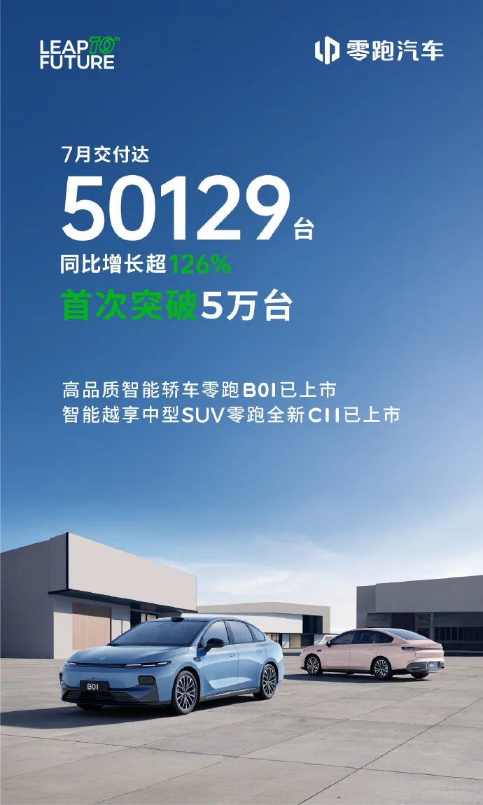 零跑汽車(chē)7月交付量首破5萬(wàn) 同比增長(zhǎng)超126%