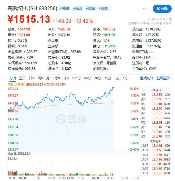 寒武紀(jì)股價(jià)超1500元，市值超6300億元