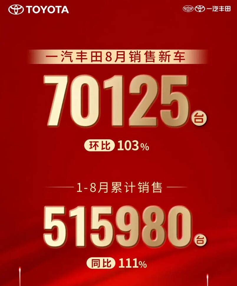 8月車企銷量搶先看 一汽豐田環(huán)比大增 零跑交付量突破5.7萬 理想跌了