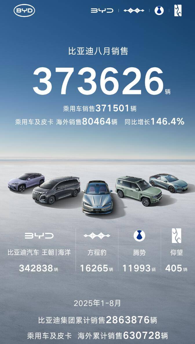 8月車企銷量搶先看 一汽豐田環(huán)比大增 零跑交付量突破5.7萬 理想跌了