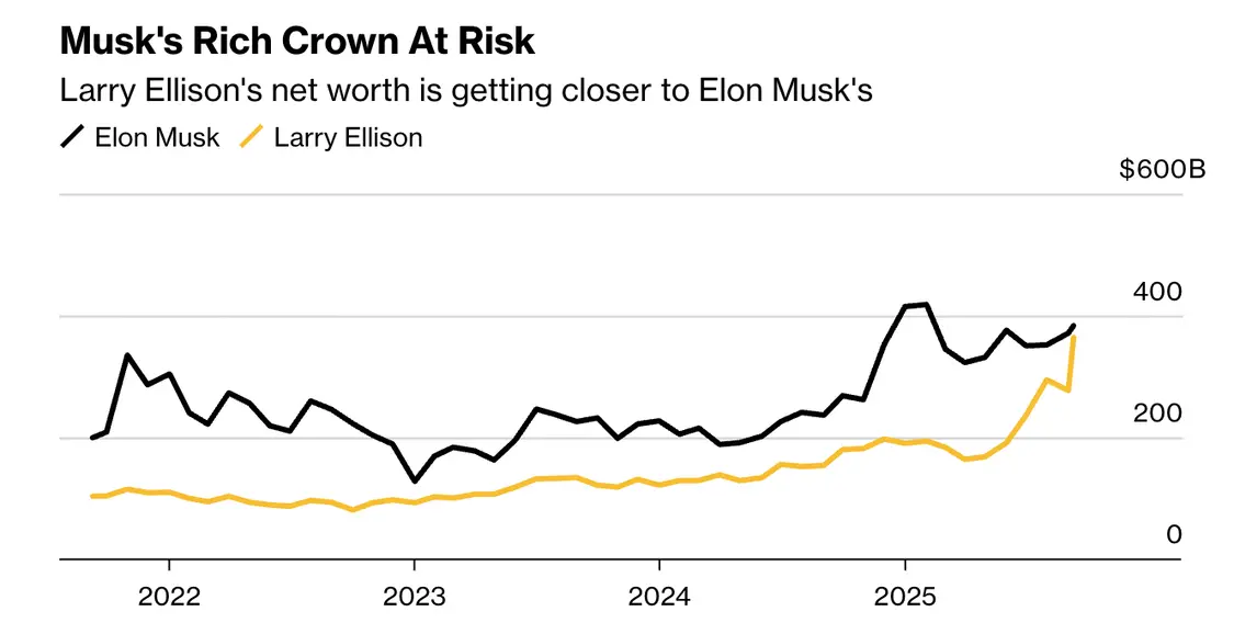 埃里森的財(cái)富即將追趕上馬斯克
