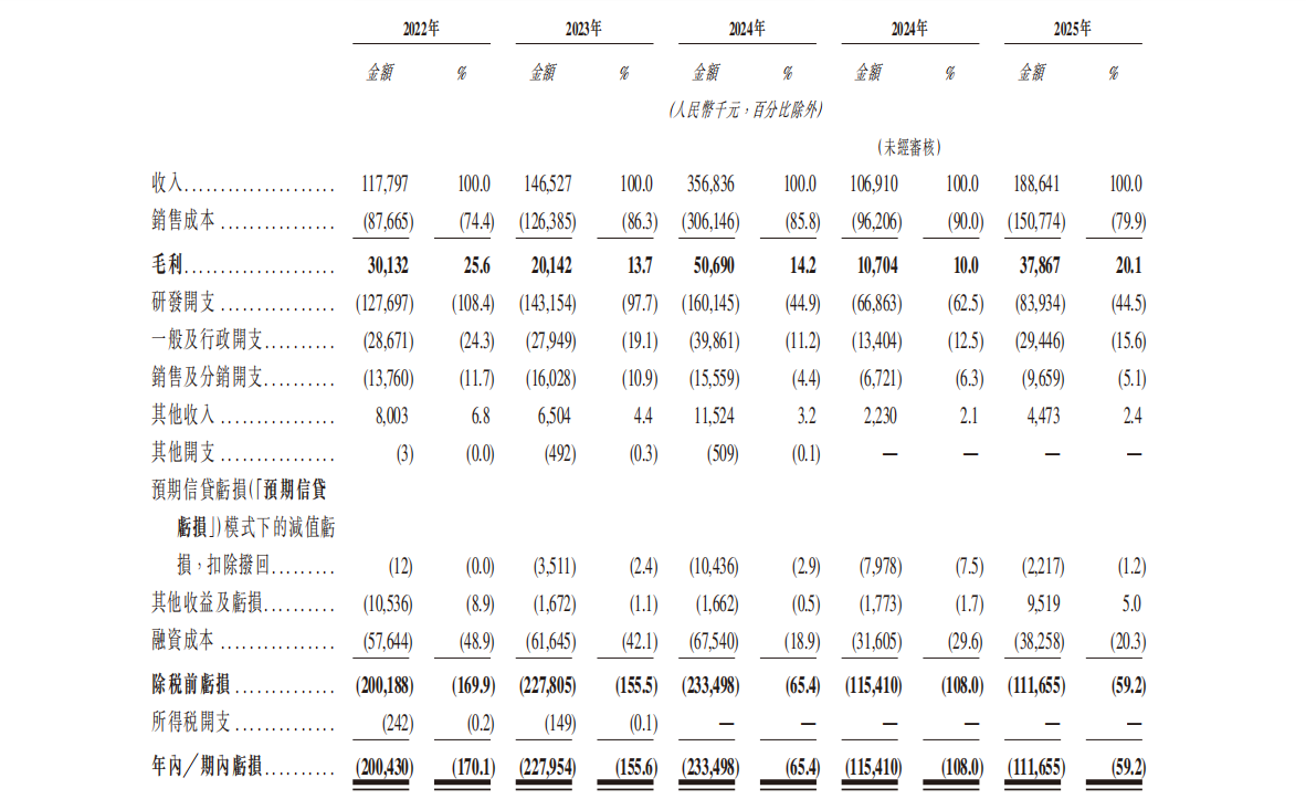 已交付超330萬套方案，又一智駕公司闖關(guān)IPO