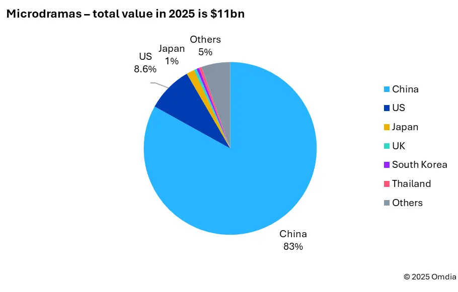 Figure 1: China rules Microdramas