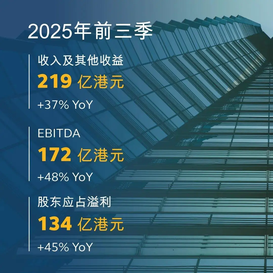 港交所公布2025年第三季度業(yè)績報告：營收77.75億港元 同比增45%