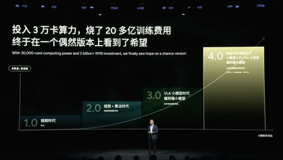 何小鵬：為搞AI&ldquo;燒掉&rdquo;20多億，曾&ldquo;每月花1個(gè)多億&rdquo;